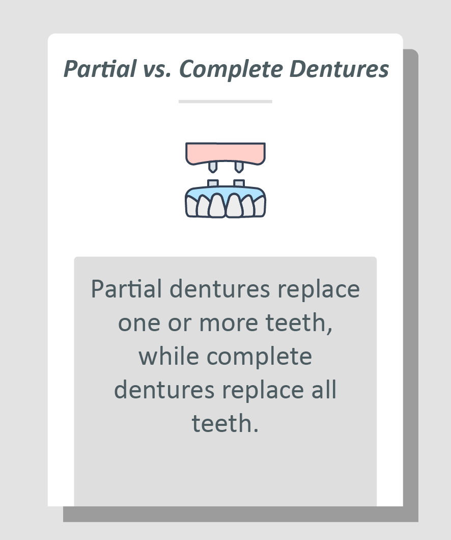 Denture care infographic: Partial dentures replace one or more teeth, while complete dentures replace all teeth.